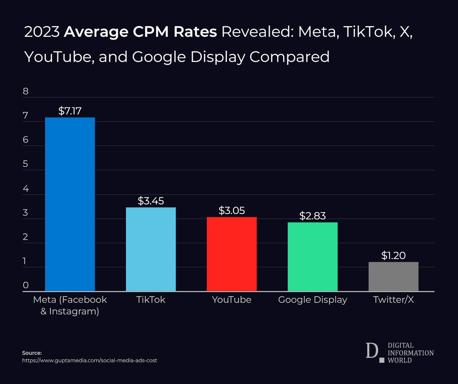 X's CPM Crashes by 75% Under Elon Musk's Tenure