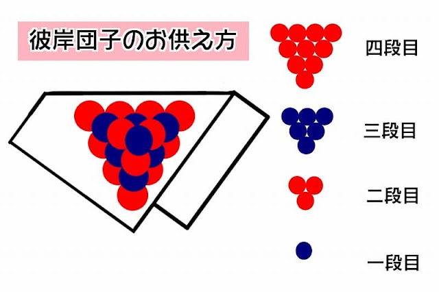 彼岸団子のお供えの仕方