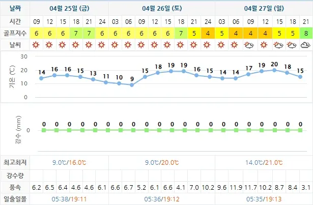 골프장 날씨 안내: 설악썬밸리cc 0425-0502