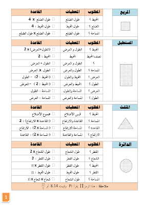 تلخيص دروس الرياضيات سنة سادسة