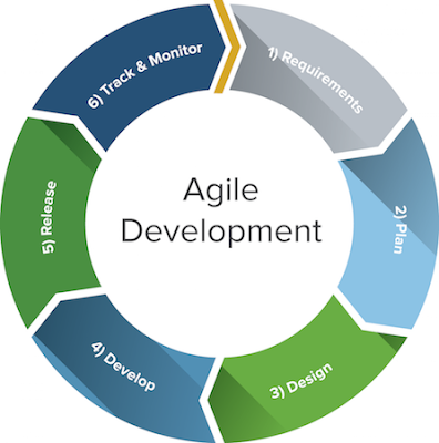 Agile Development Interview Questions too Answers Agile Development Interview Questions too Answers