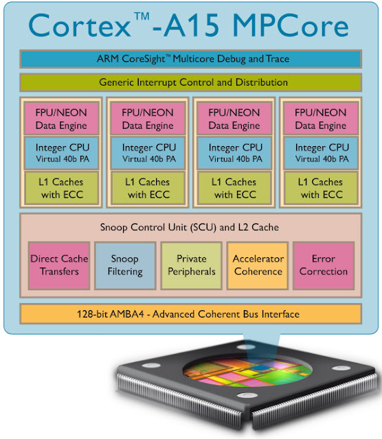 Cortex A15 MPCore