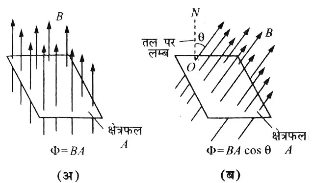 चुम्बकीय फ्लक्स (magnetic flux) : परिभाषा, मात्रक, विमा|hindi