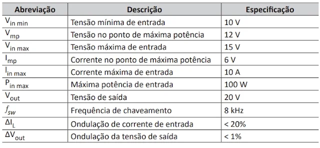 Tabela 1 – Dados para o projeto do conversor boost