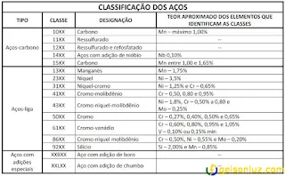 Tabela de classificação SAE dos aços