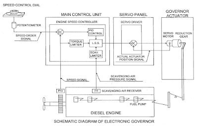 Общая схема электронного регулятора главного двигателя