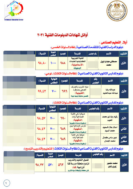 نتيجة الدبلومات , بوابة التعليم الفني الصناعي 2023 , موقع نتيجه الدبلومات الفنيه , نتيجة تانية صنايع برقم الجلوس 2023 , شهادة الثانوية الفنية برقم الجلوس , شهاده الصف الثالث الصنايع برقم الجلوس , نتيجة الدبلومات الفنية 2023 برقم الجلوس , نتيجة الصف الثالث الفني الصناعي 2023 , نتيجه تالته تجاره 2023 , نتيجه صنايع , نتيجه دبلومات الفنيه 2023 , نتيجه ثالثه تجاره دبلوم , نتيجة الدبلومات الفنية 2023 بالاسم ورقم الجلوس , نتيجة امتحانات دبلوم التجارة , نتيجه الدبلومات 2023 , نتيجة الدبلومات الفنية ٢٠٢٢ , جدول امتحانات الصنايع 2023 , بوابة التعليم الفني التجاري نظام الثلاث سنوات , نتيجة طلاب شهادة الدبلومات الفنية 2023 , شهاده الدبلومات الفنيه , نتيجة الصف الاول صنايع 2023 , نتيجة الصف الأول التجاري برقم الجلوس 2023 , نتيجة الدبلومات الفنيه , نتائج الدبلومات , رابط نتيجه الدبلومات الفنيه , نتيجه الدبلوم الصنايع , نتيجه الدبلومات , نتيجة الدبلومات الفنية 2021 برقم الجلوس والاسم , نتيجة الصف الثاني الثانوي التجاري برقم الجلوس 2023 , جدول امتحانات دبلوم تجارة 2023 , بوابه التعليم الفني نتيجه الدبلومات 2021 , نتيجه امتحانات الدبلومات الفنيه , شهاده دبلوم التجاره , نتيجة الثانوية الصناعية برقم الجلوس 2023 اليوم السابع , نتيجة دبلوم الصنايع برقم الجلوس اليوم السابع 2023 , نتيجتي , شهاده الصف الثالث الثانوي الصناعي 2023 , نتيجه الدبلوم الفني التجاري , نتيجة الدبلوم 2023 , نتيجة الصنايع , نتيجة الصنايع برقم الجلوس , نتيجة تالته تجاره 2023 , نتيجة دبلوم الزراعة 2023 , نتيجة دبلوم تجاره , نتيجه الثانوى صنايع برقم الجلوس , نتيجه الثانويه الفنيه برقم الجلوس , نتيجه الدبلوم التجاره , نتيجه الدبلوم الصنائع , نتيجه ثالثه تجاره , نتيجه ثانوي صنايع 2023 , نتيجة الدبلومات الفنية التجارية , نتيجه الدبلومات الصناعيه 2023 , نتيجه الدبلومات الفنيه ٢٠٢٢ , نتيجه الشهاده الدبلومات الفنيه , نتيجه الفنيه 2023 , اليوم السابع نتيجة الدبلومات الفنية 2023 , رابط نتيجه الدبلومات الفنيه 2023 , نتيجة ثانوي تجاري برقم الجلوس 2023 , نتيجه الصف الثالث التجاري 2023 برقم الجلوس , نتيجة الثانويه الصناعيه 2023 , نتيجة الصف الثالث الثانوي التجاري 2023 , نتيجة الدبلومات الفنيه 2023 , نتيجة الصف الثالث التجاري 2023 , نتيجة الدبلوم الفني , نتيجة الصف الثالث التجارى 2023 , نتيجه الصف الثالث الثانوي التجاري 2023 , نتيجه تالته ثانوي تجاري 2023 , الدبلومات الفنية 2023 , شهادة الصف الثالث الثانوي التجاري 2023 , نتيجة الصف الثالث ثانوي تجاري برقم الجلوس 2023 , موعد ظهور نتيجة دبلوم التجارة , نتيجة الدبلومات الفنية الصناعية 2021 برقم الجلوس , نتيجة الصف الثالث الصناعي 2023 , نتيجة الصف الثاني التجاري 2023 اليوم السابع , نتائج الدبلوم , نتيجة تانية ثانوي صنايع 2023 , نتيجة الصف الثاني التجاري برقم الجلوس 2023 , نتيجه الصف الثالث التجاري , نتيجة الصف الأول التجاري 2023 , نتيجه دبلومات الفنيه , نتيجه الصف الثالث الثانوي التجاري , نتيجة الصف الثالث التجاري , نتيجة الصف الثاني التجاري الترم الاول برقم الجلوس 2023 , نتيجه الدبلومات الفنيه الدور الاول , دبلوم تجارة , ظهور نتيجة دبلوم التجارة 2021 اليوم السابع , نتيجة الدبلومات الفنية بالاسم , نتيجة طلاب شهادة الدبلومات الفنية 2021 , نتيجه الصف الثاني الصناعي 2023 , بوابة التعليم الفني 2023 برقم الجلوس , دبلوم تجاره , جدول دبلوم التجارة 2023 نظام 3 سنوات , نتيجة كلية التجارة برقم الجلوس 2023 , جدول امتحانات دبلوم التجارة 2023 نظام 3 سنوات , نتيجة الصف الثاني التجاري الترم الثاني برقم الجلوس 2023 , نتيجة دبلوم الصنايع , نتيجه دبلوم الصنايع 2023 , نتيجه تالته ثانوي صنايع 2023 , نتيجه شهاده الدبلوم التجاري 2023 , نتيجة طلاب شهادة الدبلومات الفنية , شهادة دبلوم صنايع برقم الجلوس 2021 , نتيجة الثانوية الصناعية برقم الجلوس 2023 , نتيجه الدبلومات الفنيه الدور الاول 2023 , نتيجه الصنايع , نتيجه دبلوم تجارة 2023 , نتيجة ثانوي صنايع 2023 , نتيجه الشهاده الصنايع 2023 , نتيجه الدبلومات الفنية برقم الجلوس , نتيجه التجاره برقم الجلوس , نتيجه الدبلوم الفني , نتيجه الصف الثالث صنايع برقم الجلوس , نتيجه الدبلوم الفني الصناعي 2023 , نتيجة الدبلوم التجاري برقم الجلوس 2023 , نتيجة 3 تجارة برقم الجلوس , نتيجة الدبلوم الفني 2023 , نتيجه دبلوم التجاره , نتيجه الدبلوم التجاري , نتيجة التجارة 2023 , نتيجة الثانوية الصناعية برقم الجلوس ٢٠٢٢ , ظهور نتيجة دبلوم التجارة برقم الجلوس 2021 , نتيجه طلاب شهاده الدبلومات الفنيه , نتيجة الدبلومات الفنية 2021 برقم الجلوس والاسم دور ثانى , نتيجه الدبلوم الصنايع 2023 , نتيجة الصنايع 2023 , نتيجه 3 صنايع برقم الجلوس , نتيجة دبلوم تجارة محافظة الشرقية , نتيجه التجاره 2023 , نتيجه الثانويه التجاريه 2023 , نتيجه الشهاده الثانويه الفنيه 2023 , نتيجة الثانوية الفنية التجارية برقم الجلوس , نتيجة الدبلومات التجارية , نتيجه الثانوي الصنايع 2023 , نتيجه شهاده الدبلوم الفني , نتيجه الدبلوم التجاري 2023 , نتيجه دبلوم تجاره , نتيجة شهادة الدبلومات الفنية 2023 , نتيجة الدبلومات الفنية , نتيجة الشهادة الثانوية دبلوم تجارة , نتيجه تالته صنايع 2023 , نتيجه ثالثه تجاره 2023 , نتيجه الثانويه الصناعيه 2023 , ظهور نتيجة دبلوم التجارة 2021 برقم الجلوس , نتيجة دبلوم التجارة برقم الجلوس 2021 , ظهور نتيجة دبلوم التجارة 2021 , رابط نتيجة الدبلومات الفنية 2023 , نتيجة دبلوم تجارة محافظة المنيا , نتيجه الدبلومات التجاريه برقم الجلوس , نتيجه دبلوم تجاره ٢٠٢٢ , نتيجه الشهاده الدبلومات الفنيه 2023 , شهاده الدبلوم التجاري 2023 , نتيجه الشهاده الثانويه الصناعيه 2023 , نتيجة الشهادة الدبلومات الفنية 2023 , نتيجة الدبلومات الفنية 2021 برقم الجلوس اليوم السابع الدقهلية , نتيجة شهادة دبلوم تجارة برقم الجلوس , الشهاده الثانويه التجاريه 2023 , نتيجه الدبلوم الفنى 2023 , نتيجة الصف الثالث الثانوى دبلوم تجارة , نتيجه الدبلوم الفني التجاري 2023 , نتيجه الشهاده الصناعية 2023 , نتيجه الثانويه تجاره 2023 , نتيجه الشهاده الثانويه صنايع , نتيجة الصف الثاني دبلوم صنايع 2023 , نتيجة الثانوية الفنية 2023 , نتيجه الدبلومات الفنيه , بوابة التعليم الفني التجاري 2023 , شهادة الثانوية التجارية برقم الجلوس 2023 , نتيجة الدبلومات التجارية 2023 , نتيجه دبلومات التجاره , شهاده الدبلوم الصنايع , نتيجة الثانوية صنايع برقم الجلوس , نتيجة الصف الثانى دبلوم صنايع , نتيجه الثانويه صنايع برقم الجلوس , شهاده الدبلومات الفنيه 2023 , نتيجه الدبلوم 2023 , نتيجة التجارة برقم الجلوس 2021 , نتيجة الصف الثالث الثانوي الصناعي برقم الجلوس 2023 , نتيجه الدبلوم , نتيجه شهاده الدبلومات الفنيه , نتيجة الدبلوم , نتيجة الدبلومات الفنية الصناعية 2021 , ظهور نتيجة دبلوم التجارة برقم الجلوس 2023 , شهادة دبلوم تجارة برقم الجلوس 2023 , نتيجة الثانوية التجارية برقم الجلوس 2023 , نتيجه الدبلومات الفنيه التجاريه 2023 , نتيجة دبلوم تجارة 2023 , ظهور نتيجة دبلوم التجارة برقم الجلوس , نتيجة الدبلومات الفنية 2023 برقم الجلوس والاسم , نتيجه الدبلومات الفنيه 2023 , نتيجة دبلوم التجارة برقم الجلوس 2023 , نتيجة الشهادة الثانوية التجارية برقم الجلوس 2023 , نتيجه الدبلومات التجاريه 2023 , نتيجة الدبلومات الفنية التجارية 2023 , نتيجة دبلوم صنايع 2023 , نتيجة الشهادة التجارية برقم الجلوس 2023 , نتيجة دبلوم التجارة 2023 , نتيجة الدبلومات الفنية 2023 , نتيجة دبلوم تجارة 5 سنوات برقم الجلوس , نتيجه الشهاده التجاريه 2023 , شهادة دبلوم صنايع برقم الجلوس 2023 , نتيجة الدبلومات الفنية 2023 برقم الجلوس اليوم السابع , نتيجة الدبلومات الفنية الصناعية 2023 , نتائج الدبلومات الفنيه 2023 , نتيجه الشهاده الصناعيه 2023 , نتيجة الدبلومات الفنية الدور الأول 2023 , نتيجة التجارة برقم الجلوس 2023 , نتيجة الثانوية التجارية 2023 , نتيجة دبلوم التجارة برقم الجلوس , نتيجه الدبلومات الفنيه الصناعيه 2023 , نتيجة دبلوم صنايع 2023 برقم الجلوس , نتيجة الشهادة الثانوية التجارية 2023 , نتيجه الدبلوم الفني 2023 , نتيجة دبلوم تجارة , نتيجة دبلوم صنايع 5 سنوات , نتيجة الدبلومات الفنية المهنية , نتيجه الشهاده الدبلوم الصناعي 2023 , شهادة دبلوم تجارة برقم الجلوس 2021 , نتيجة الثانوية التجارية برقم الجلوس ٢٠٢٢ , نتيجه شهاده الدبلومات الفنيه 2023 , نتيجة الصف الثالث الثانوي التجاري برقم الجلوس 2023 , شهاده الدبلوم الصنايع 2023 , رابط نتيجة الدبلومات الفنية 2023 برقم الجلوس , نتيجة الدبلوم التجاري 2023 , نتيجه تالته دبلوم تجاره برقم الجلوس , نتيجة الصف الثاني الثانوي صنايع 2023 برقم الجلوس , نتيجة الثانوية التجارية برقم الجلوس 2023 اليوم السابع , نتيجه دبلوم التجاره برقم الجلوس , نتيجه الدبلومات الفنيه التجاريه , نتيجة الثانوية صنايع 2023 , نتيجة ثانوي تجاري 2023 , ظهور نتيجة دبلوم التجارة 2023 , نتيجه دبلوم تجاره 2023 , نتيجه الشهاده الثانويه التجاريه 2023 , نتيجه دبلوم التجاره 2023 , نتيجه الصف الثالث دبلوم صنايع 2023 , نتيجة الصنايع برقم الجلوس 2023 , نتيجه التجاره , نتيجه دبلوم صنايع 2023 , نتيجة الصف الثالث الثانوي صنايع 2023 برقم الجلوس , نتيجه الشهاده الدبلوم التجاري 2023