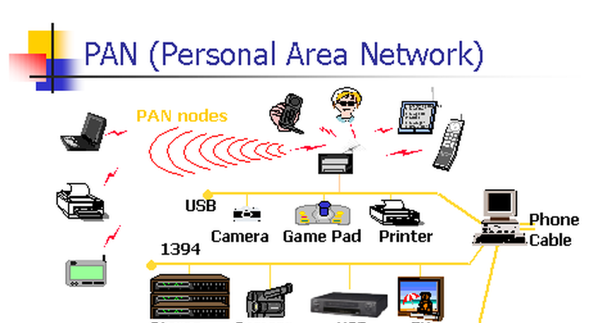Hasil gambar untuk gambar Personal Area Network
