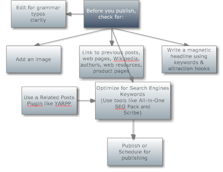 How to write a great blog post - graph view - trickdump