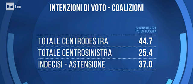 Elezioni Europee 2024 voti per coalizzioni.