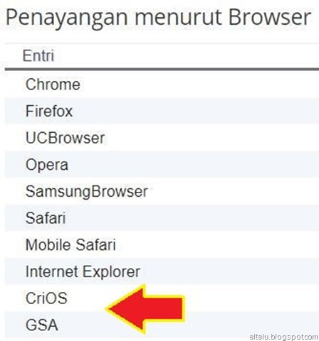 CriOS dan GSA pada Statistik Penayangan menurut Browser di Blogger