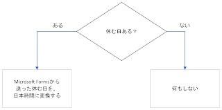 休む日があるときだけ、休む日の日本時間を取得する。休まないときは何もしない。