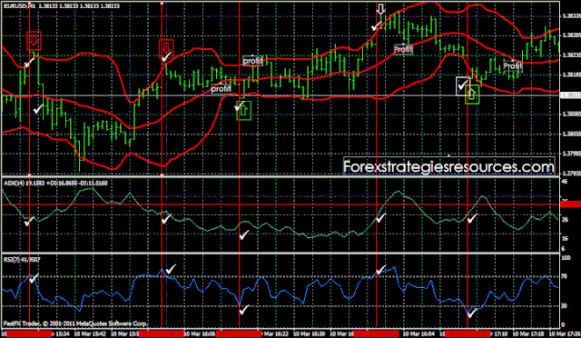 ADX, RSI and Bollinger Bands
