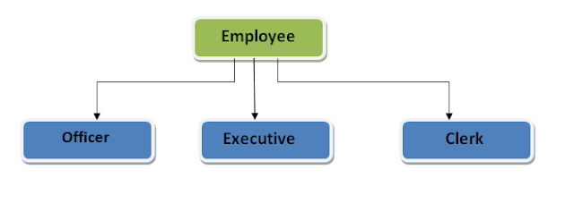 hierarchical inheritance