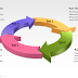 Circuler Flow Of Process 4 steps presentation | Power point 