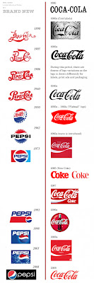 evolución real logo pepsi y coca cola