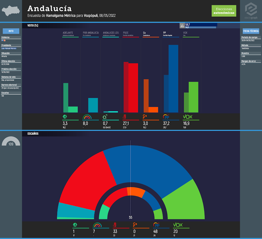 Gráfico de la encuesta para elecciones autonómicas en Andalucía realizada por Hamalgama Métrica para Vozpópuli, 08/05/2022