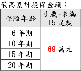 最高69萬壽險保額