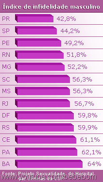 Você acredita na fidelidade masculina