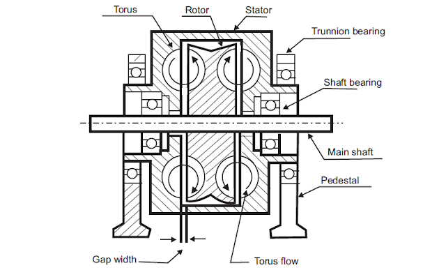 Working principle of fluid friction dynamometer
