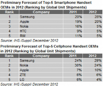 Tablet Penjualan Samsung