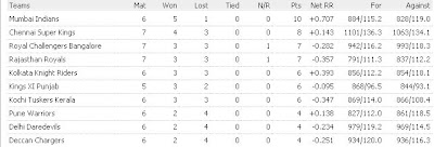 IPL 2011 Points Table