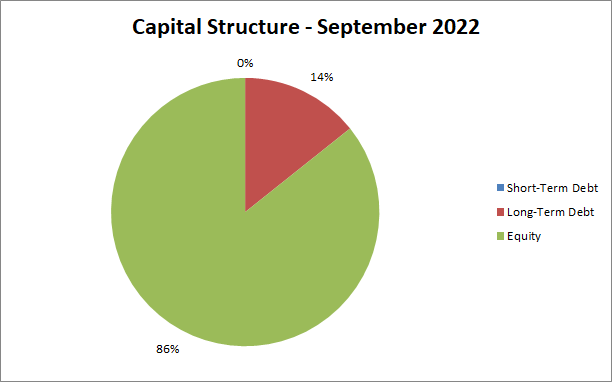 capital structure | personal finance | net worth | equity | debt