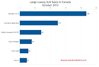October 2012 Canada large luxury SUV sales chart