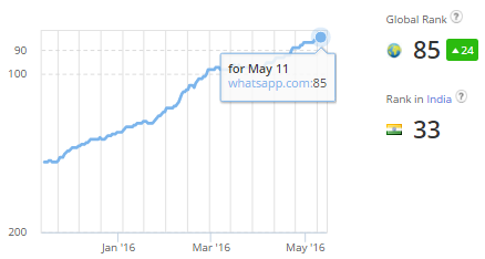 Whatsapp Alexa Rank Increased