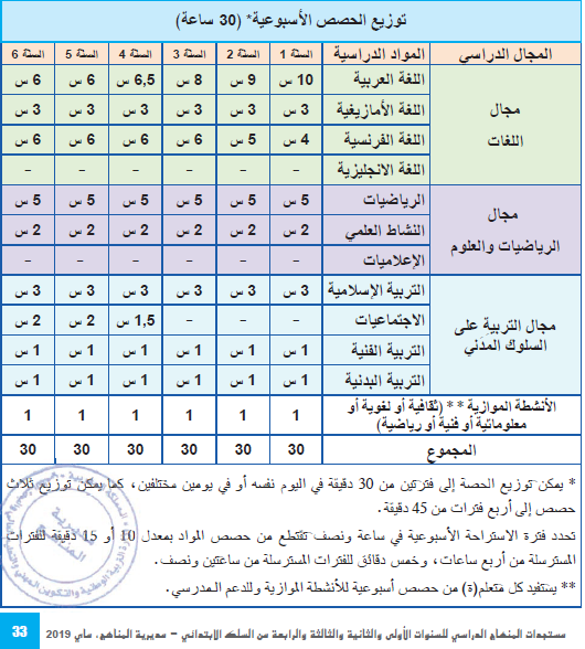 المنهاج الجديد: الغلاف الزمني و حصص التدريس +توزيع الحصص+التنظيم اليومي للدراسة