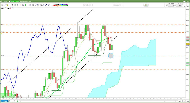 Analyse technique eurusd [22/02/18]