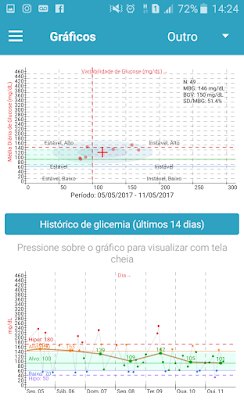 controle glicêmico, glicemia, inércia clínica, diabetes