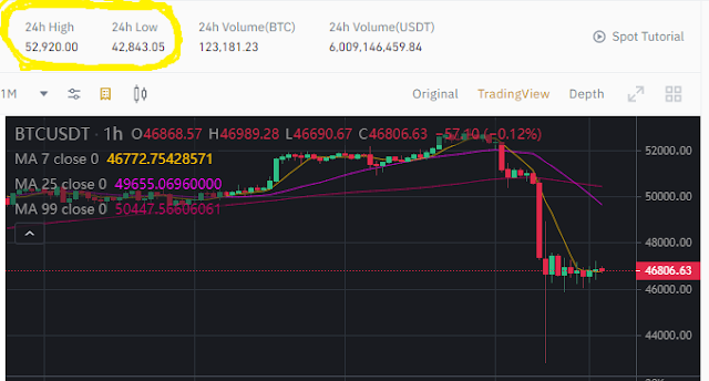 why crypto market is down today 2021 cryptocurrency news in india bitcoin news today live crypto news australia crypto crash cryptocurrency news cardano cryptocurrency news ripple altcoin news bitcoin news in india bitcoin news prediction bitcoin news in hindi bitcoin news china bitcoin news today prediction bitcoin price news bitcoin news twitter telegraph bitcoin news etherum  SOLANA XRP  MATIC WAZIRX BINANCE  EXCHANGE