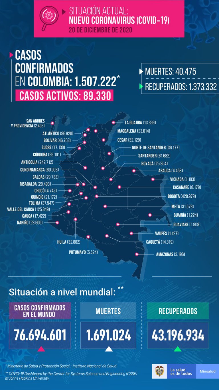 https://www.notasrosas.com/Covid-19 en Colombia: 11 mil 160 nuevos casos el  20-12-20