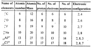 Selina Concise ICSE Solutions for Class 8 Chemistry Chapter 4 - Atomic Structure