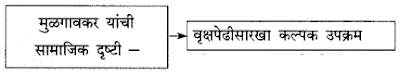 आदर्शवादी मुळगावकर स्वाध्याय इयत्ता नववी । Adarshwadi mulgaonkar swadhyay marathi