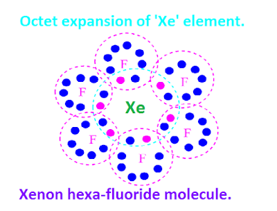 Octet expansion of xenon fluorides.