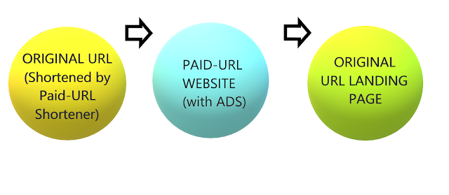 Paid-URL Illustration sequence