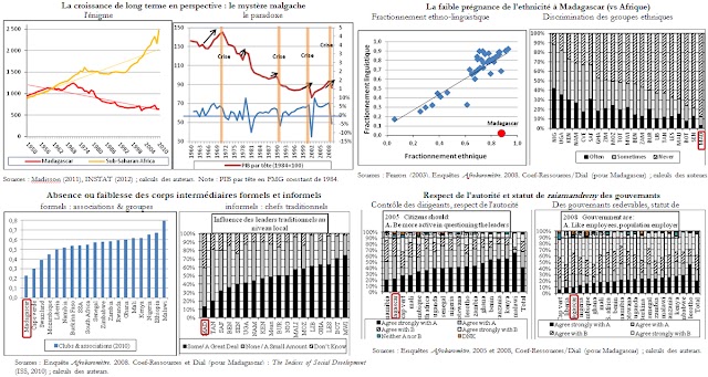 Institutions, gouvernance et croissance de long terme à Madagascar : l'Enigme et le Paradoxe