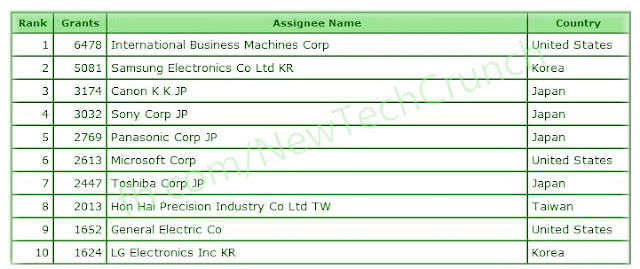 Top 10 technology companies in US patent list 2012 IBM