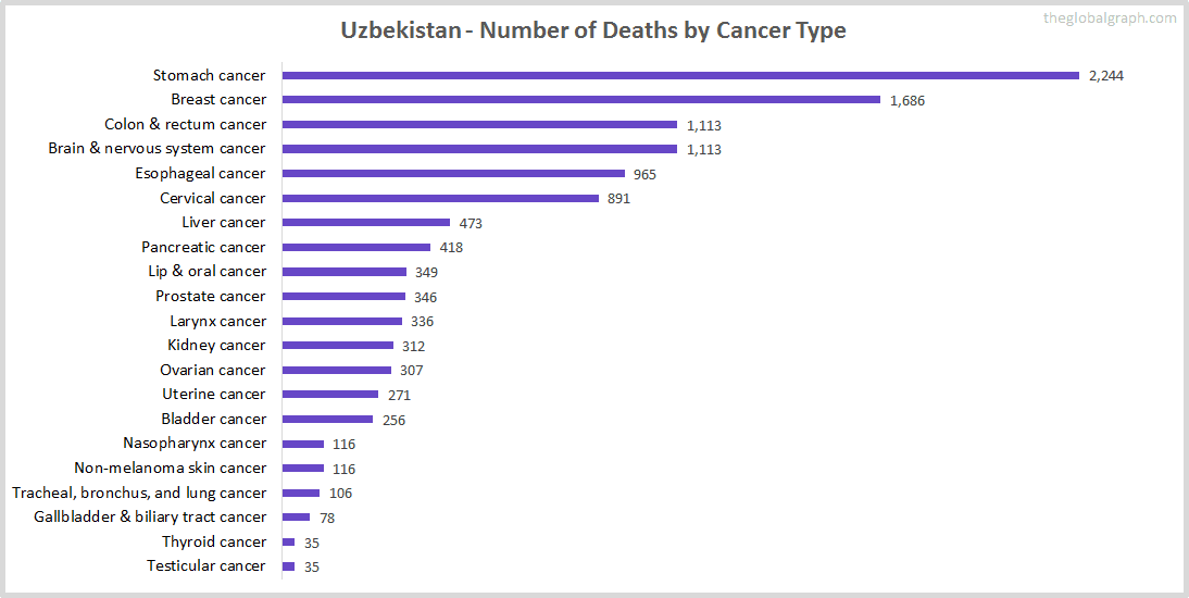 Major Risk Factors of Death (count) in Uzbekistan