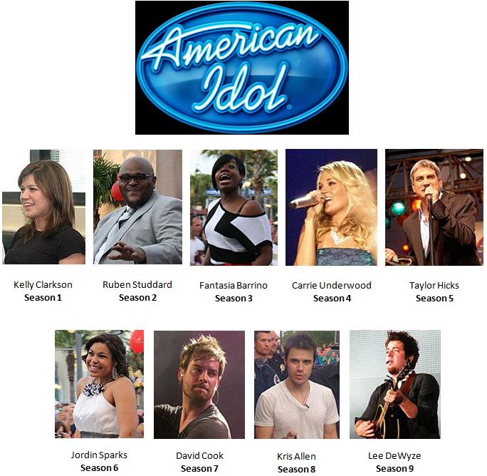 scotty mccreery american idol wallpaper. Quick winner, scotty mccreery