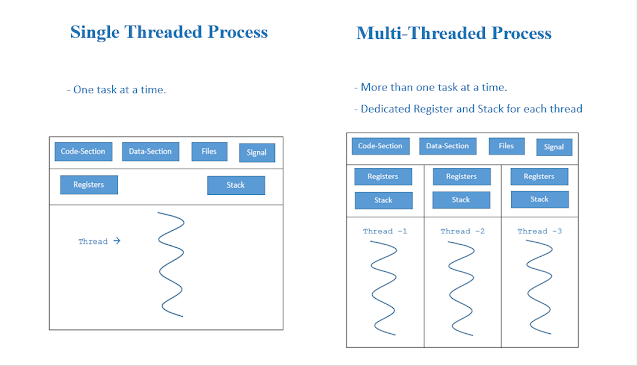 Single Threaded vs Multi Threaded