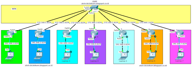 [TRAINING CCNA NIXTRAIN] Hari 3 - Konfigurasi OSPF