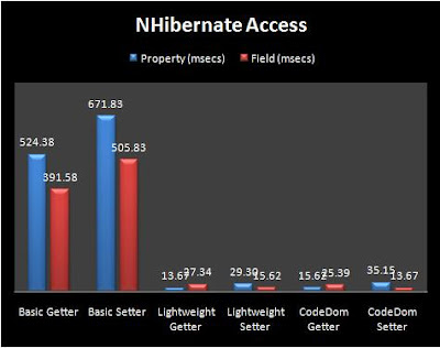 NHibernate Access Performance