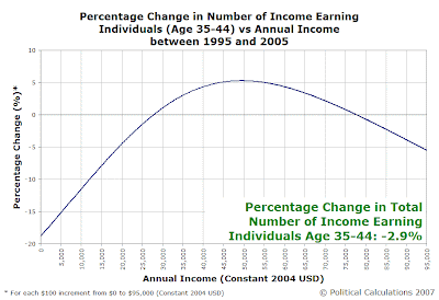 Percentage Change in Number of Income Earning Individuals (Age 35-44) vs Annual Income Between 1995 and 2005