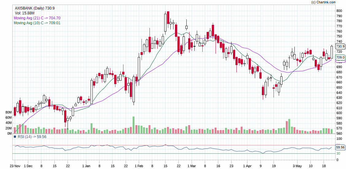 AXISBANK_Daily_24-05-2021