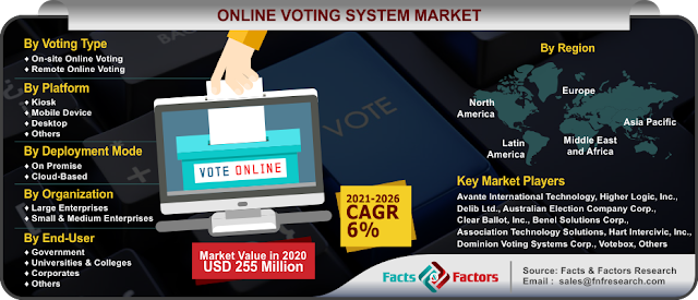 Global Online Voting System Market