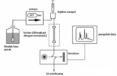 Diagram alat hplc