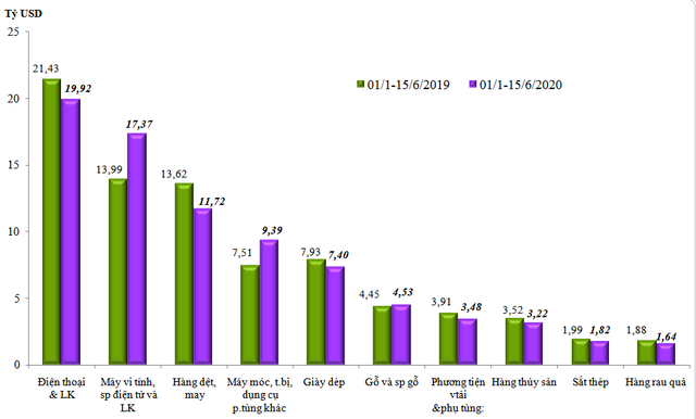  Kim ngạch xuất nhập khẩu đạt hơn 20 tỷ USD trong nửa đầu tháng 6
